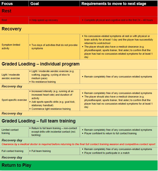 Concussion Management Guidelines for Community Football - Western Eyre ...